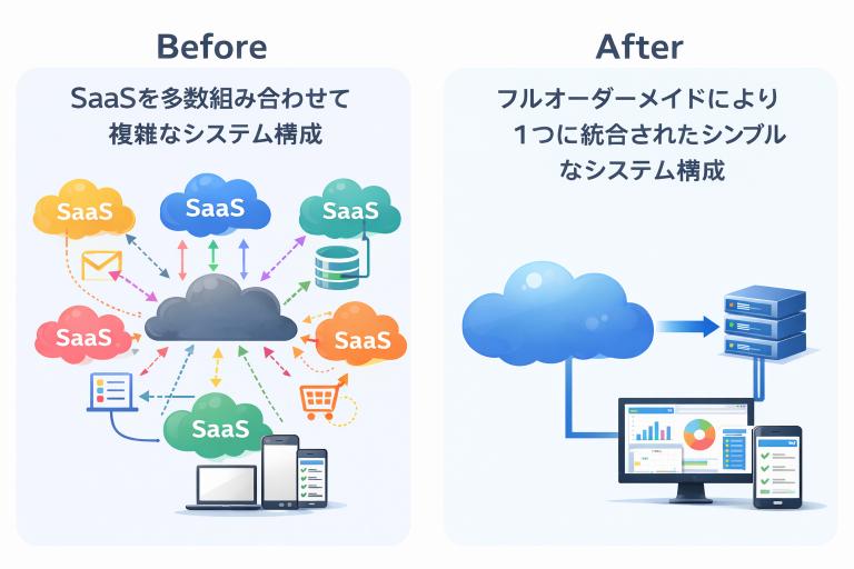 SaaS分断から統合されたシステム構成
